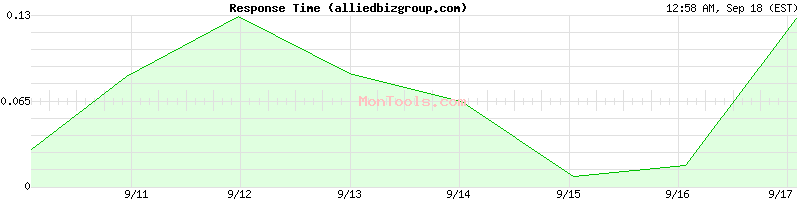 alliedbizgroup.com Slow or Fast