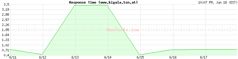 www.kigala.tsn.at Slow or Fast