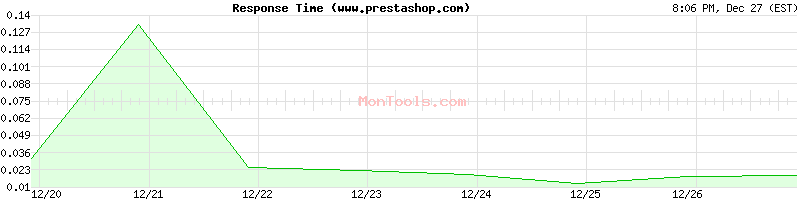 www.prestashop.com Slow or Fast