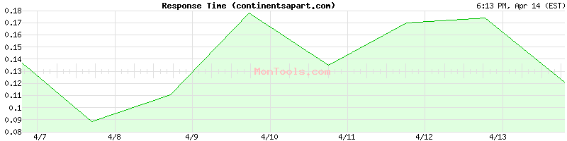 continentsapart.com Slow or Fast