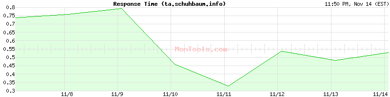 ta.schuhbaum.info Slow or Fast