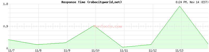 robocityworld.net Slow or Fast