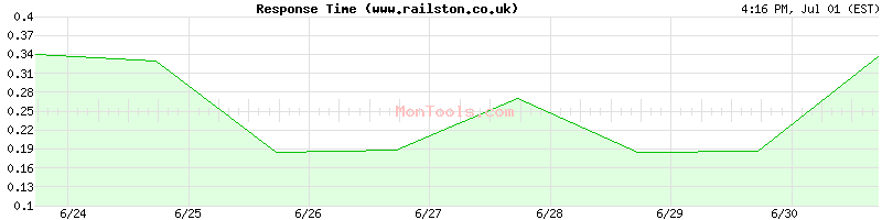 www.railston.co.uk Slow or Fast