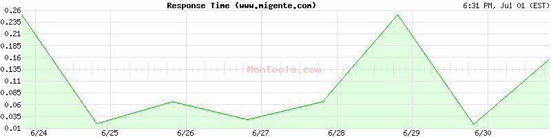 www.migente.com Slow or Fast