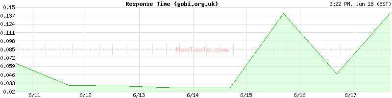 gobi.org.uk Slow or Fast