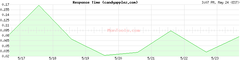 candyapplez.com Slow or Fast