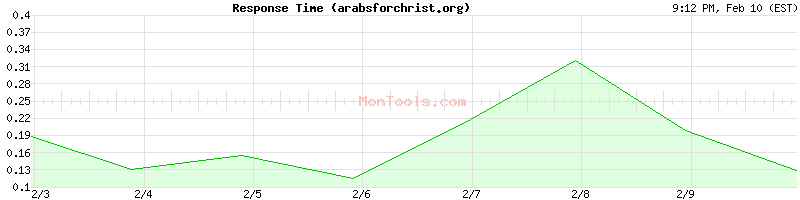arabsforchrist.org Slow or Fast