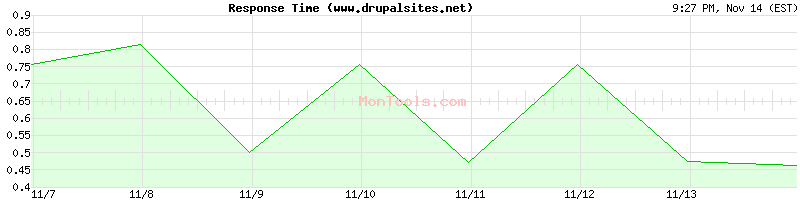 www.drupalsites.net Slow or Fast