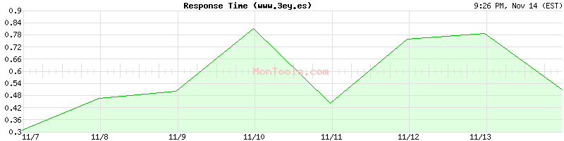 www.3ey.es Slow or Fast