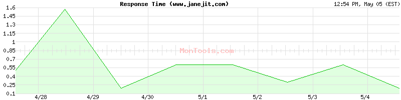 www.janejit.com Slow or Fast