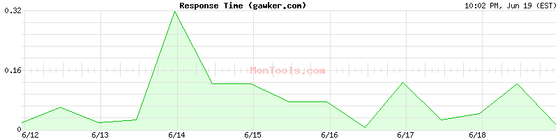 gawker.com Slow or Fast
