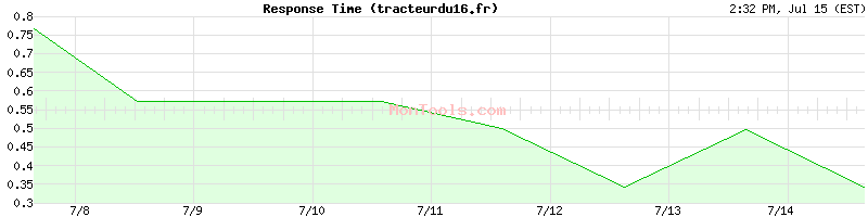 tracteurdu16.fr Slow or Fast