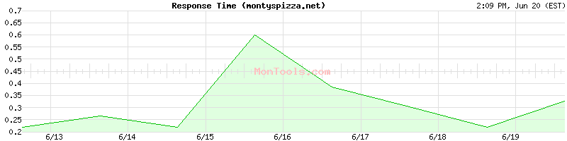 montyspizza.net Slow or Fast