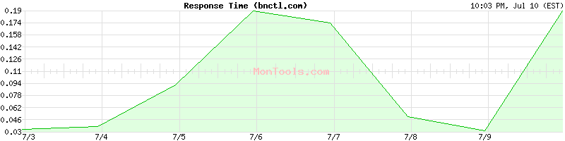 bnctl.com Slow or Fast