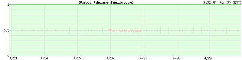 delaneyfamily.com Up or Down