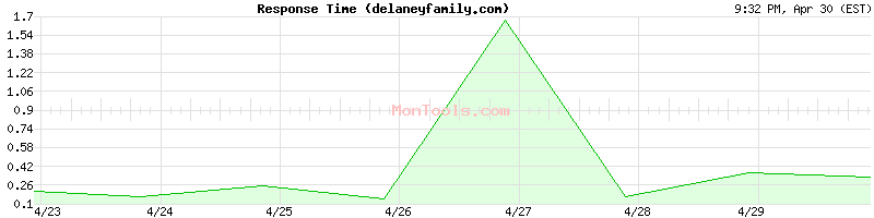 delaneyfamily.com Slow or Fast