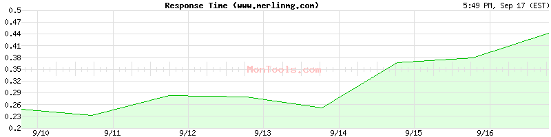 www.merlinmg.com Slow or Fast