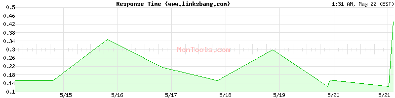www.linksbang.com Slow or Fast