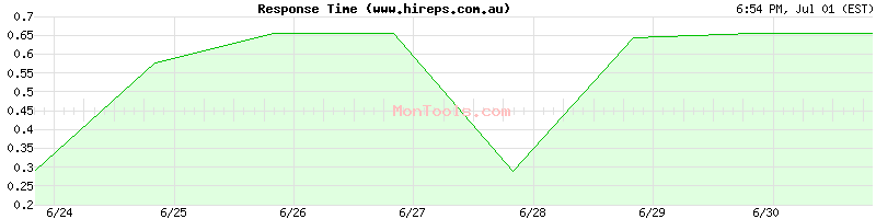 www.hireps.com.au Slow or Fast