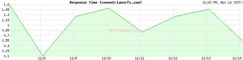 coventriansrfc.com Slow or Fast