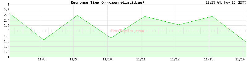 www.coppelia.id.au Slow or Fast