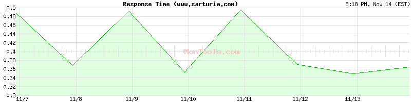 www.sarturia.com Slow or Fast