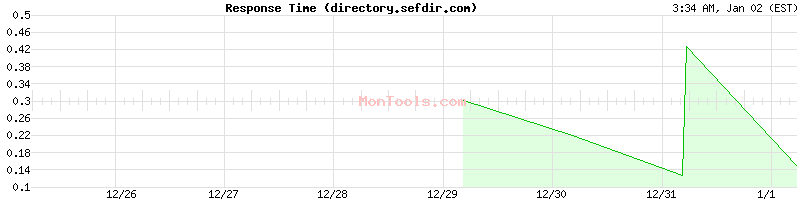 directory.sefdir.com Slow or Fast