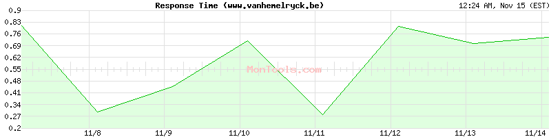 www.vanhemelryck.be Slow or Fast