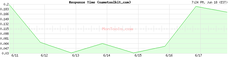 nametoolkit.com Slow or Fast