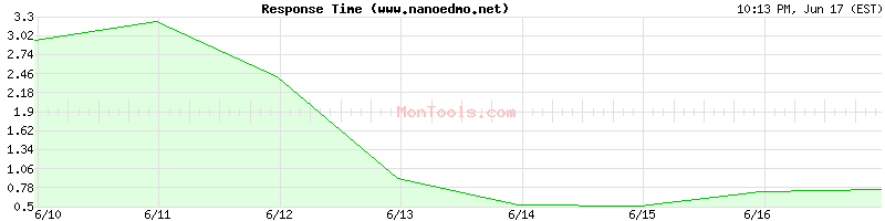 www.nanoedmo.net Slow or Fast
