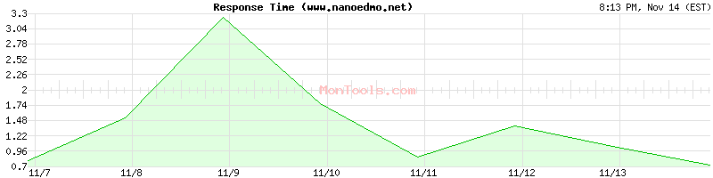 www.nanoedmo.net Slow or Fast