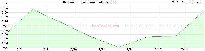 www.fatdux.com Slow or Fast