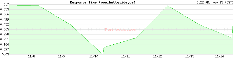 www.bettyside.de Slow or Fast