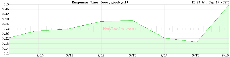 www.sjook.nl Slow or Fast