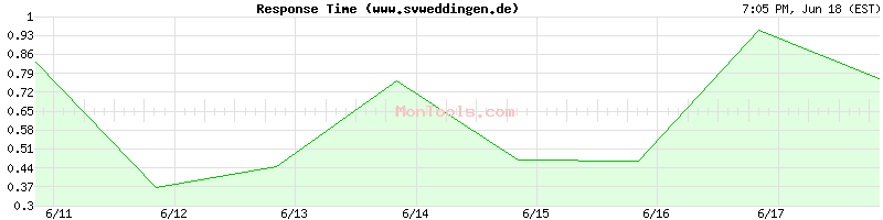 www.svweddingen.de Slow or Fast
