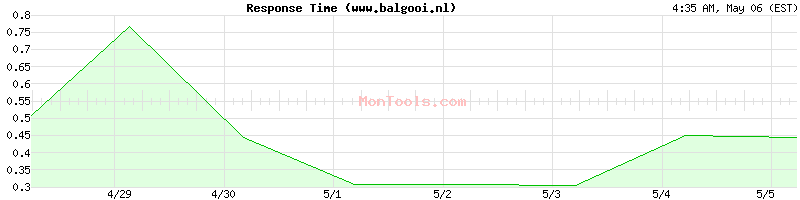 www.balgooi.nl Slow or Fast