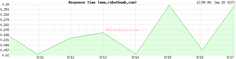 www.robothumb.com Slow or Fast