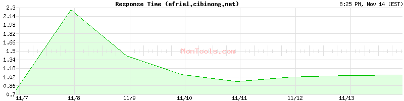 efriel.cibinong.net Slow or Fast