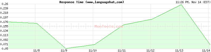 www.languagehat.com Slow or Fast