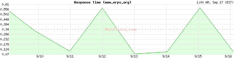 www.erps.org Slow or Fast