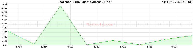 whois.webwiki.de Slow or Fast