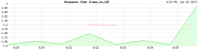 ruma.co.id Slow or Fast