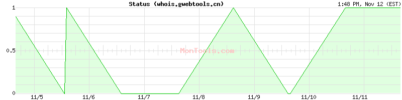 whois.gwebtools.cn Up or Down