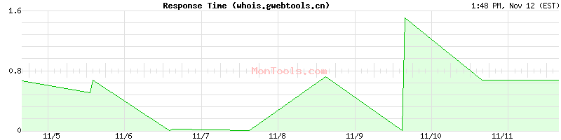 whois.gwebtools.cn Slow or Fast