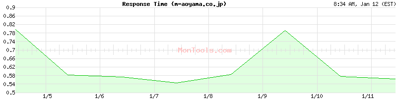 m-aoyama.co.jp Slow or Fast