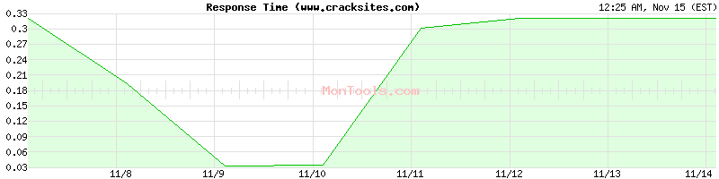 www.cracksites.com Slow or Fast