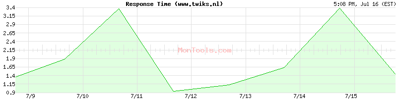 www.twiks.nl Slow or Fast
