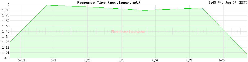 www.tenux.net Slow or Fast