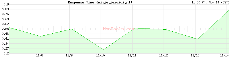 misje.jezuici.pl Slow or Fast