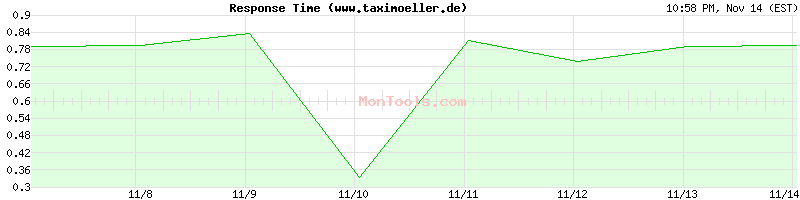 www.taximoeller.de Slow or Fast